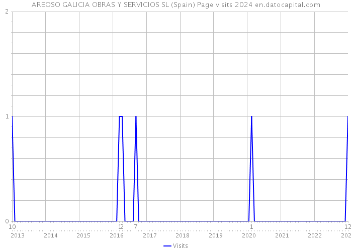 AREOSO GALICIA OBRAS Y SERVICIOS SL (Spain) Page visits 2024 