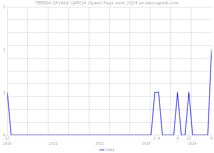 TERESA ZAVALA GARCIA (Spain) Page visits 2024 