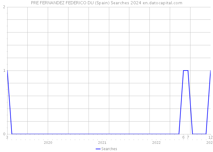 PRE FERNANDEZ FEDERICO DU (Spain) Searches 2024 