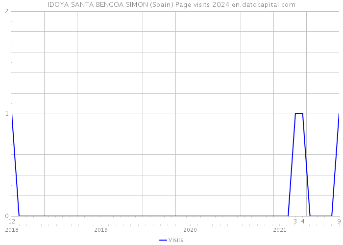 IDOYA SANTA BENGOA SIMON (Spain) Page visits 2024 