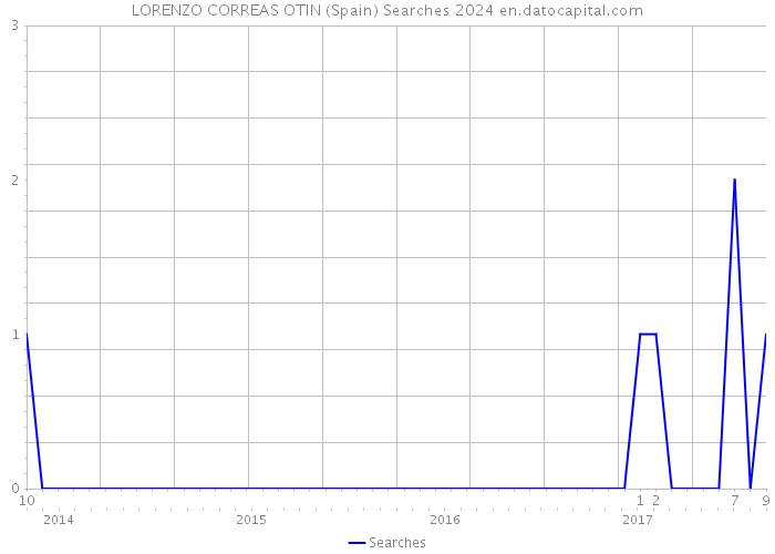 LORENZO CORREAS OTIN (Spain) Searches 2024 