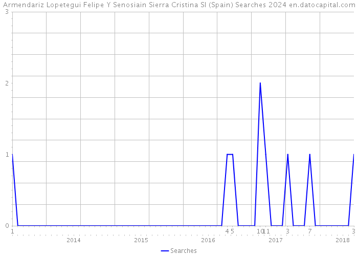 Armendariz Lopetegui Felipe Y Senosiain Sierra Cristina Sl (Spain) Searches 2024 