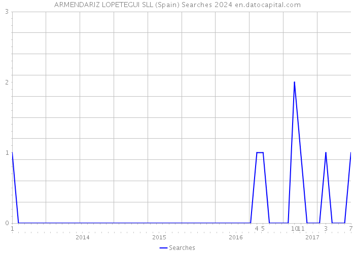 ARMENDARIZ LOPETEGUI SLL (Spain) Searches 2024 