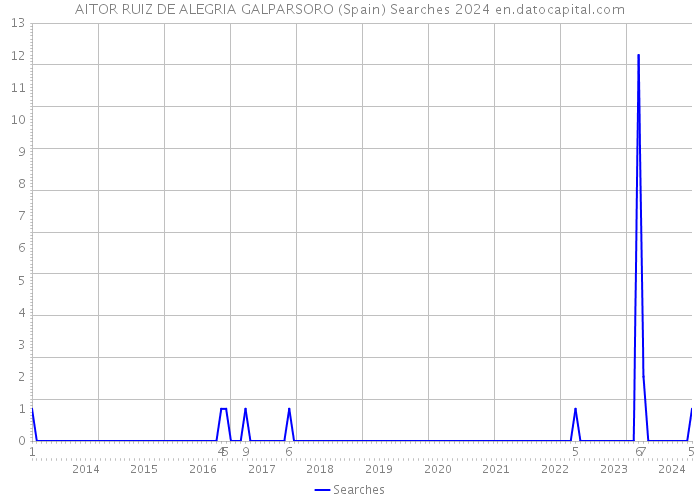 AITOR RUIZ DE ALEGRIA GALPARSORO (Spain) Searches 2024 