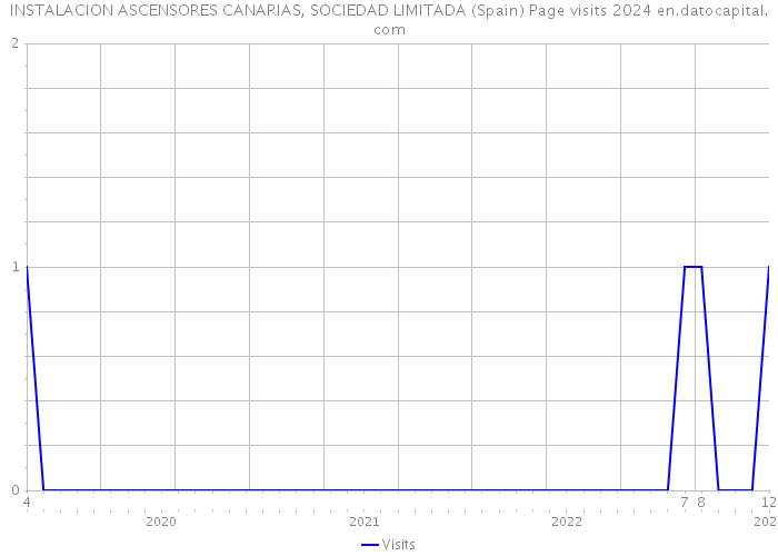 INSTALACION ASCENSORES CANARIAS, SOCIEDAD LIMITADA (Spain) Page visits 2024 