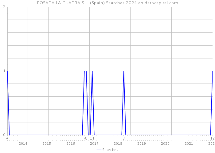 POSADA LA CUADRA S.L. (Spain) Searches 2024 