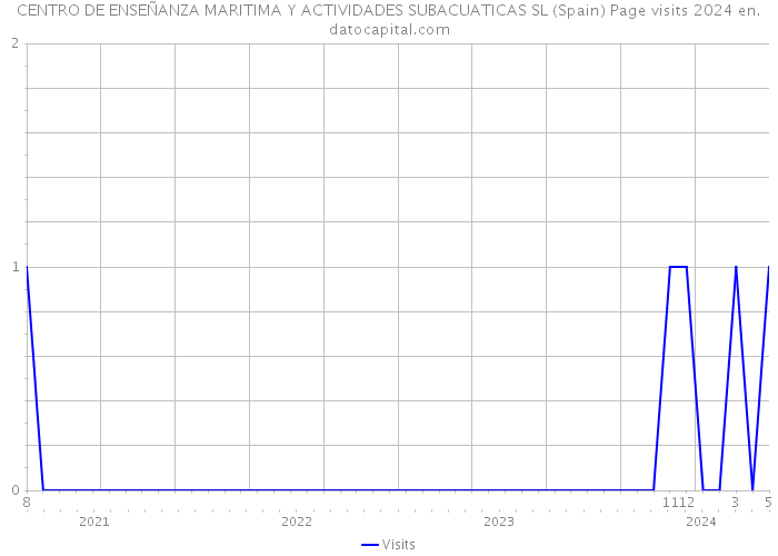 CENTRO DE ENSEÑANZA MARITIMA Y ACTIVIDADES SUBACUATICAS SL (Spain) Page visits 2024 