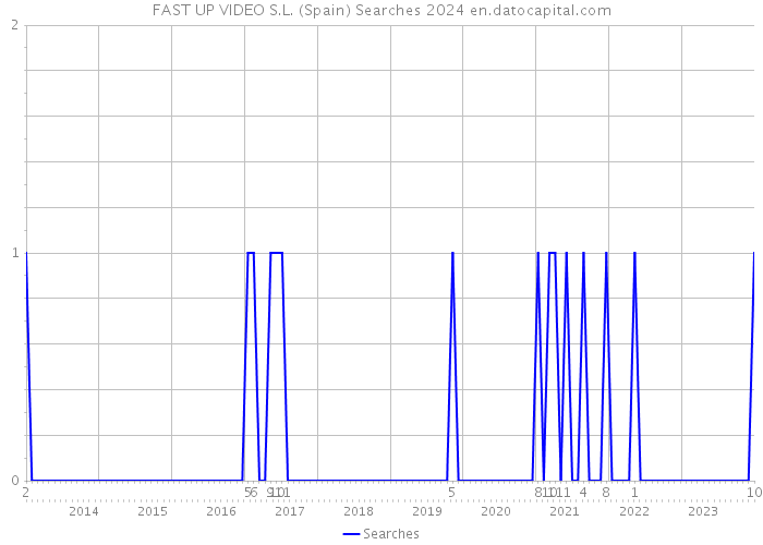 FAST UP VIDEO S.L. (Spain) Searches 2024 