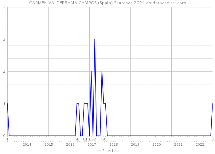 CARMEN VALDERRAMA CAMPOS (Spain) Searches 2024 