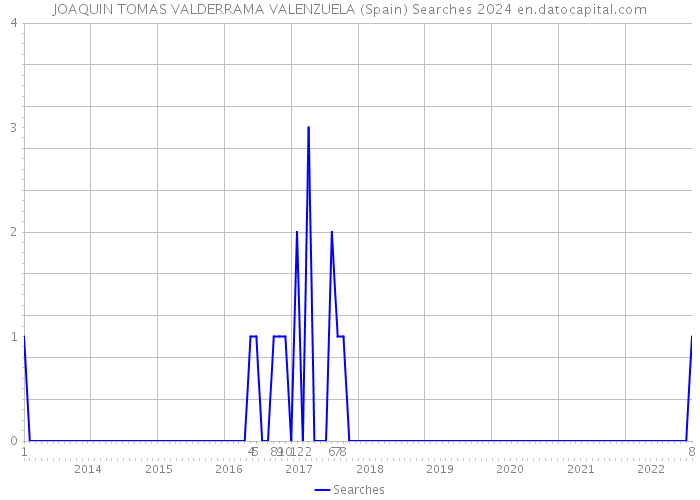 JOAQUIN TOMAS VALDERRAMA VALENZUELA (Spain) Searches 2024 