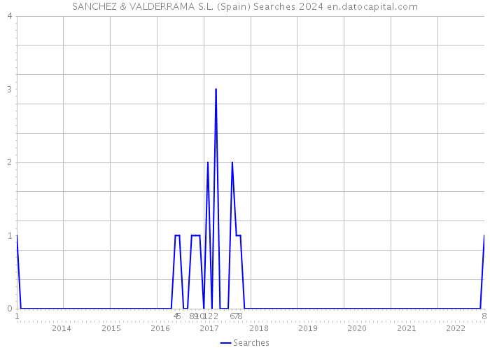 SANCHEZ & VALDERRAMA S.L. (Spain) Searches 2024 