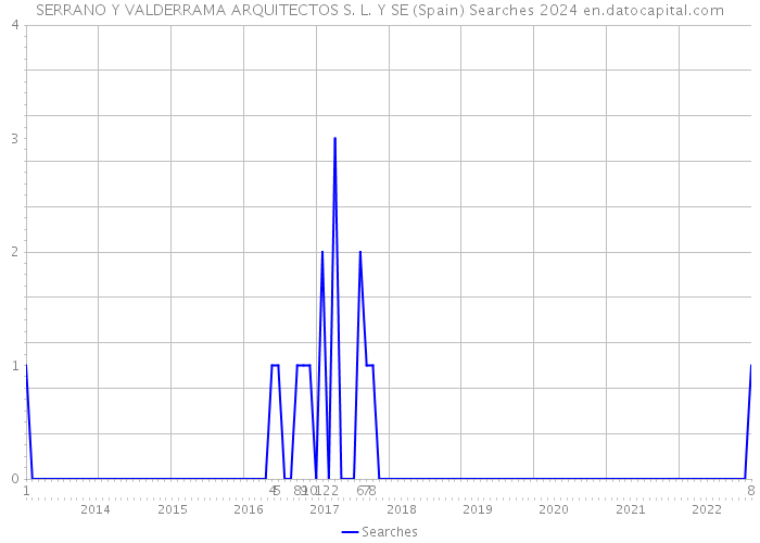 SERRANO Y VALDERRAMA ARQUITECTOS S. L. Y SE (Spain) Searches 2024 