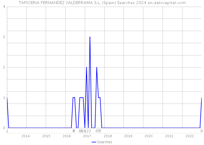 TAPICERIA FERNANDEZ VALDERRAMA S.L. (Spain) Searches 2024 