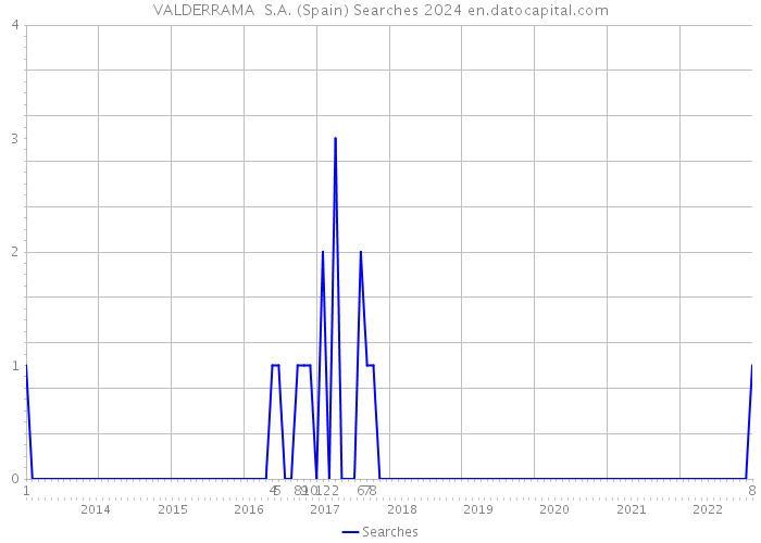 VALDERRAMA S.A. (Spain) Searches 2024 