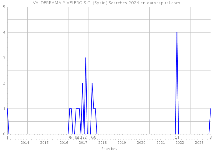 VALDERRAMA Y VELERO S.C. (Spain) Searches 2024 