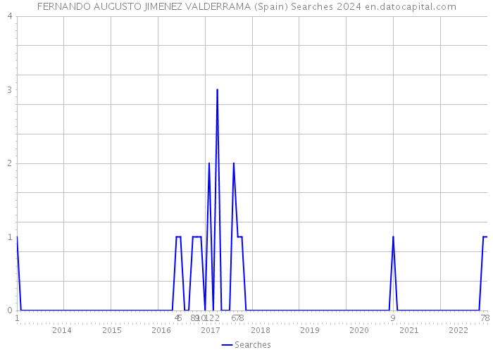 FERNANDO AUGUSTO JIMENEZ VALDERRAMA (Spain) Searches 2024 