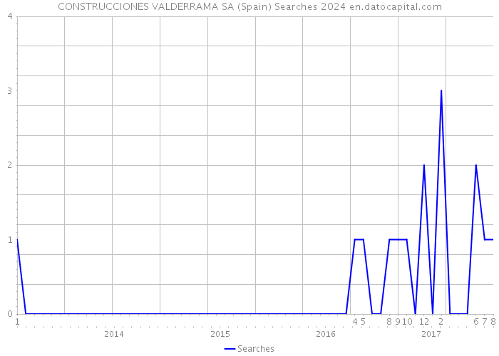 CONSTRUCCIONES VALDERRAMA SA (Spain) Searches 2024 