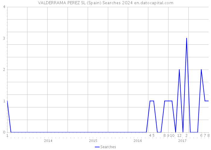 VALDERRAMA PEREZ SL (Spain) Searches 2024 
