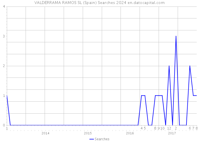 VALDERRAMA RAMOS SL (Spain) Searches 2024 