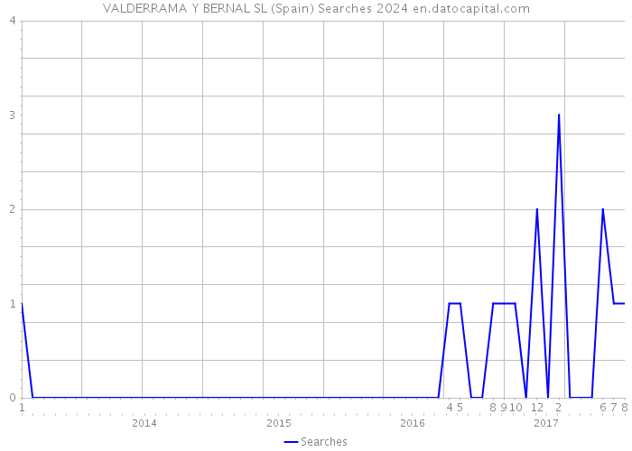 VALDERRAMA Y BERNAL SL (Spain) Searches 2024 