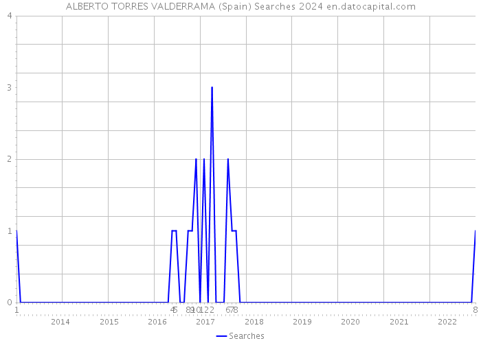 ALBERTO TORRES VALDERRAMA (Spain) Searches 2024 