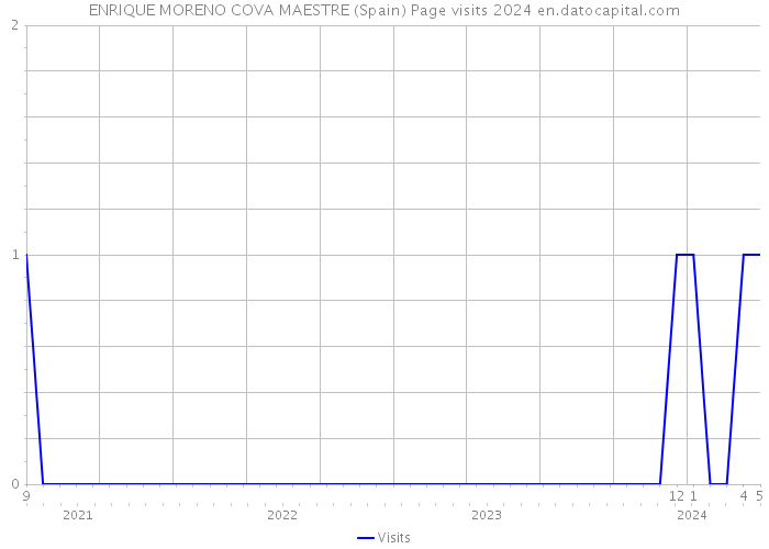ENRIQUE MORENO COVA MAESTRE (Spain) Page visits 2024 