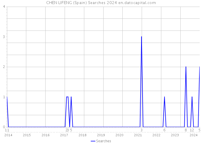 CHEN LIFENG (Spain) Searches 2024 