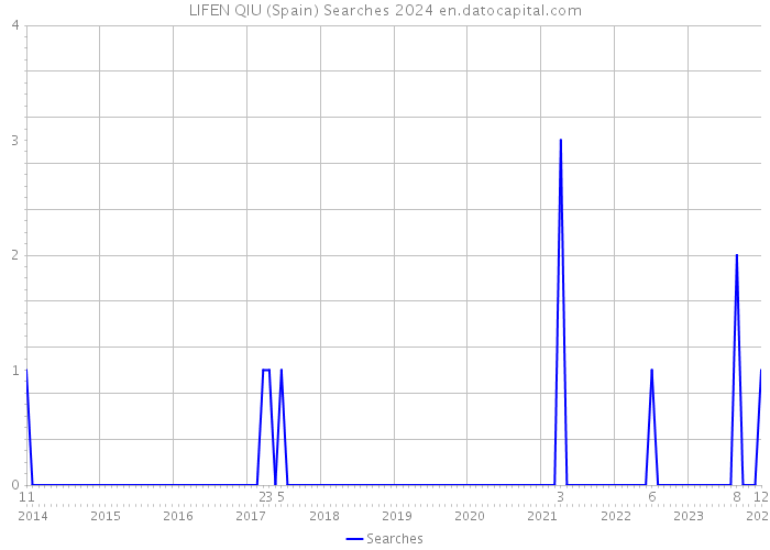 LIFEN QIU (Spain) Searches 2024 