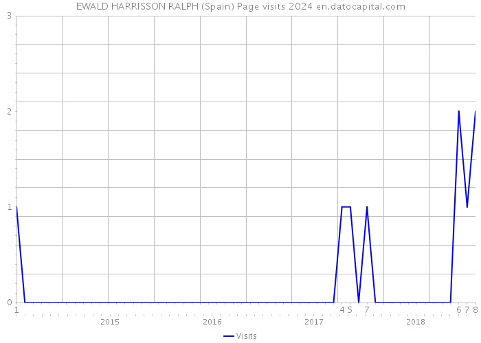 EWALD HARRISSON RALPH (Spain) Page visits 2024 