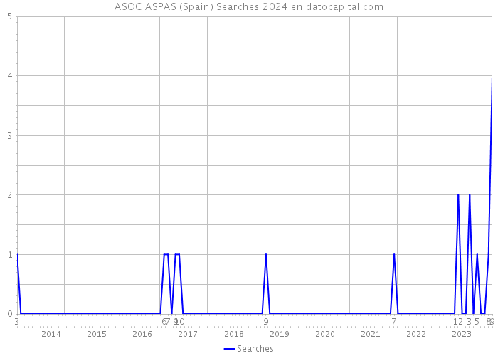 ASOC ASPAS (Spain) Searches 2024 