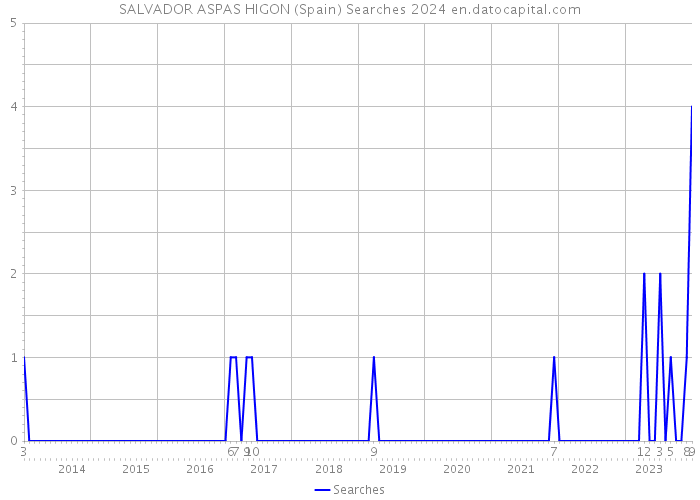SALVADOR ASPAS HIGON (Spain) Searches 2024 