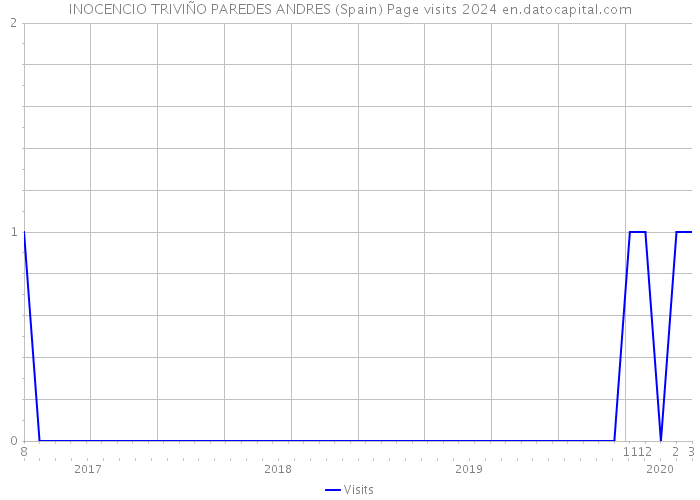INOCENCIO TRIVIÑO PAREDES ANDRES (Spain) Page visits 2024 