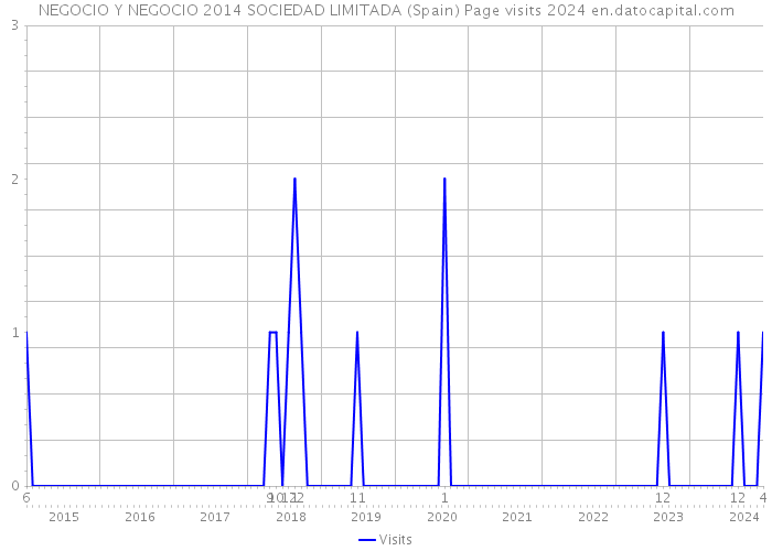 NEGOCIO Y NEGOCIO 2014 SOCIEDAD LIMITADA (Spain) Page visits 2024 