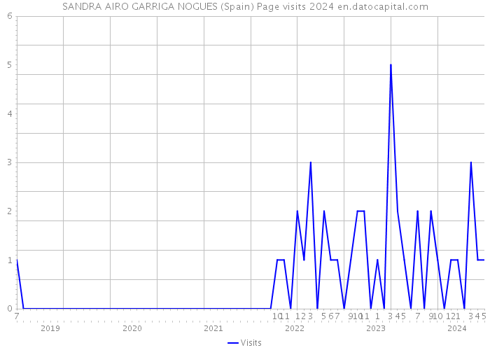 SANDRA AIRO GARRIGA NOGUES (Spain) Page visits 2024 