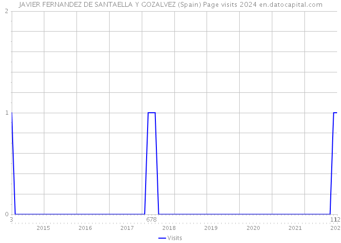 JAVIER FERNANDEZ DE SANTAELLA Y GOZALVEZ (Spain) Page visits 2024 