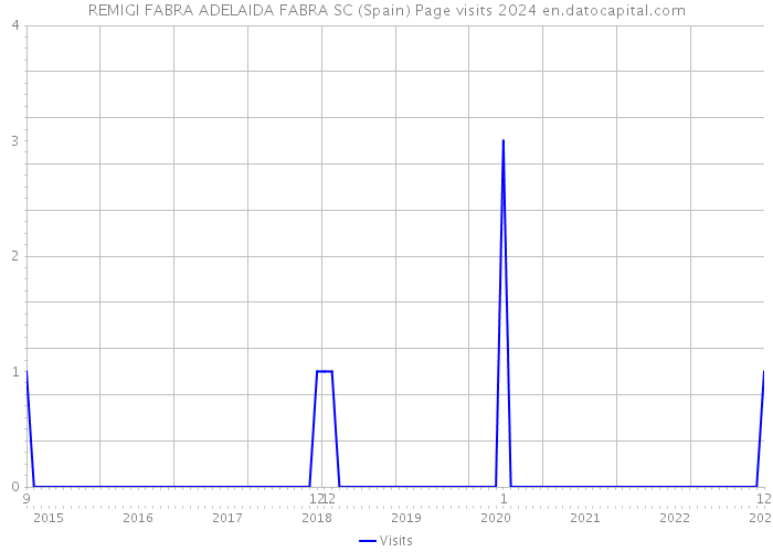 REMIGI FABRA ADELAIDA FABRA SC (Spain) Page visits 2024 
