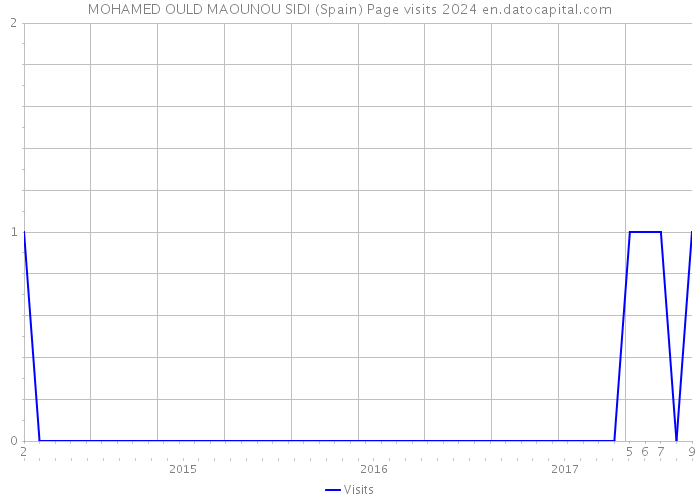 MOHAMED OULD MAOUNOU SIDI (Spain) Page visits 2024 