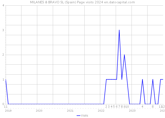 MILANES & BRAVO SL (Spain) Page visits 2024 