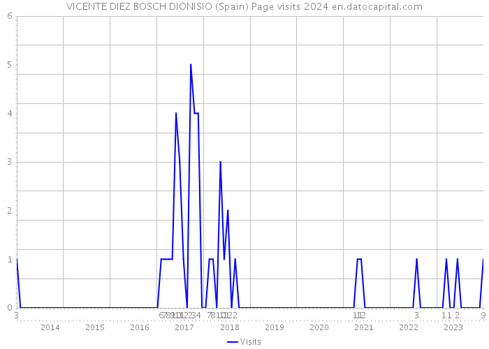 VICENTE DIEZ BOSCH DIONISIO (Spain) Page visits 2024 