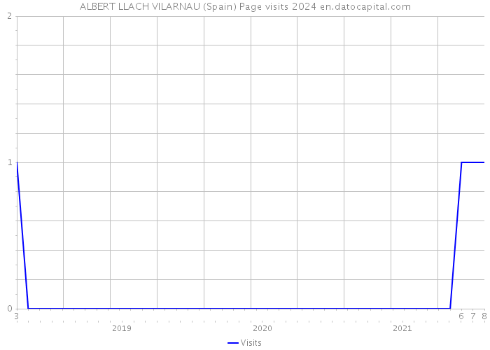 ALBERT LLACH VILARNAU (Spain) Page visits 2024 