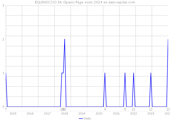 EQUINOCCIO SA (Spain) Page visits 2024 