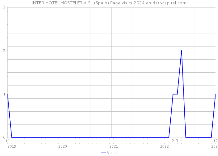 INTER HOTEL HOSTELERIA SL (Spain) Page visits 2024 