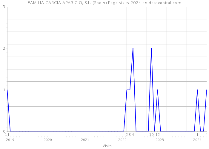 FAMILIA GARCIA APARICIO, S.L. (Spain) Page visits 2024 