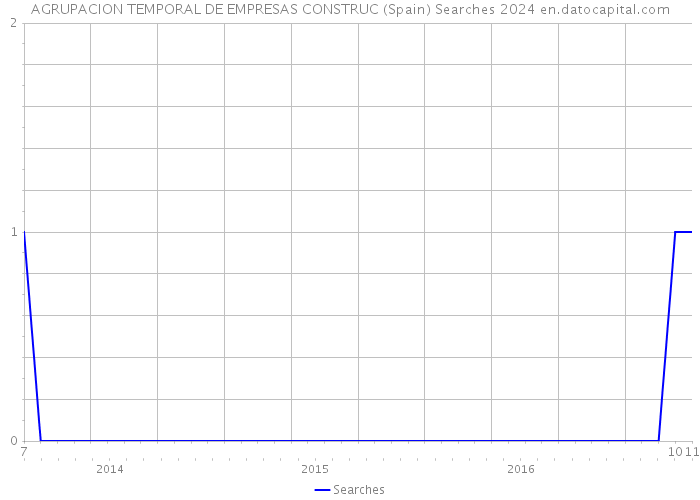 AGRUPACION TEMPORAL DE EMPRESAS CONSTRUC (Spain) Searches 2024 