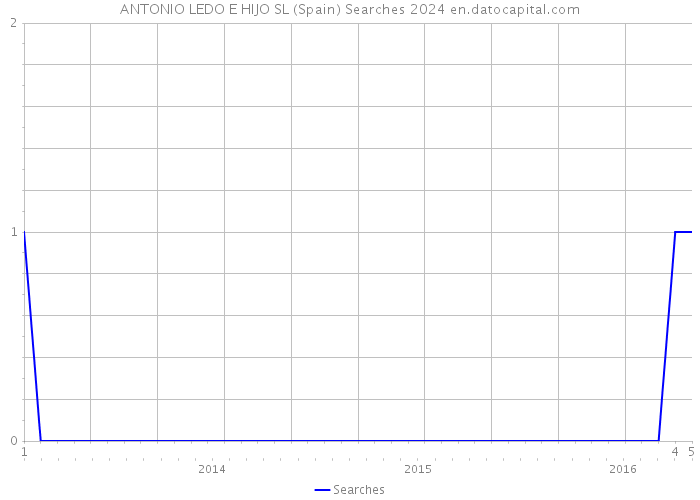 ANTONIO LEDO E HIJO SL (Spain) Searches 2024 