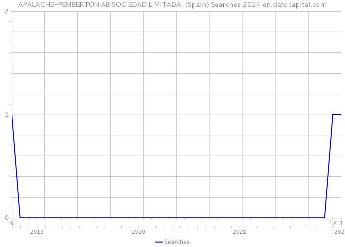 APALACHE-PEMBERTON AB SOCIEDAD LIMITADA. (Spain) Searches 2024 