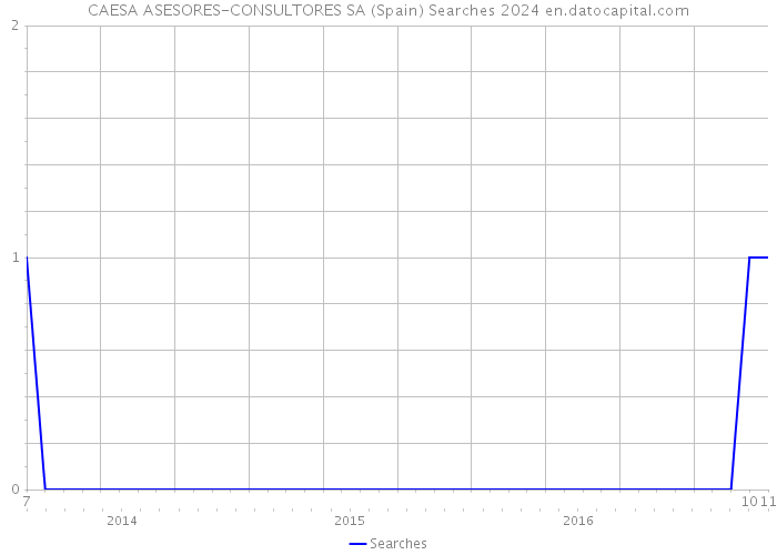 CAESA ASESORES-CONSULTORES SA (Spain) Searches 2024 