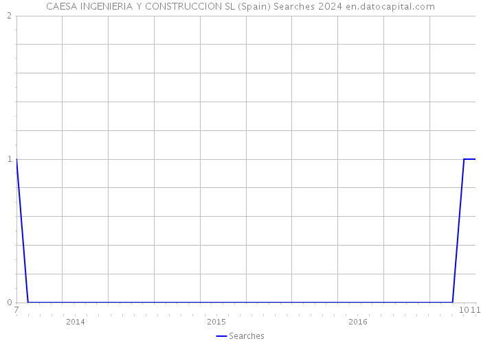 CAESA INGENIERIA Y CONSTRUCCION SL (Spain) Searches 2024 