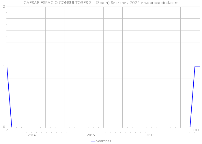 CAESAR ESPACIO CONSULTORES SL. (Spain) Searches 2024 