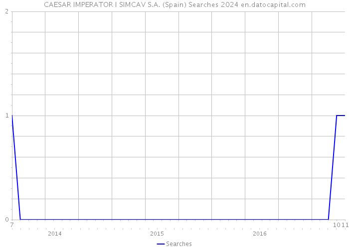 CAESAR IMPERATOR I SIMCAV S.A. (Spain) Searches 2024 